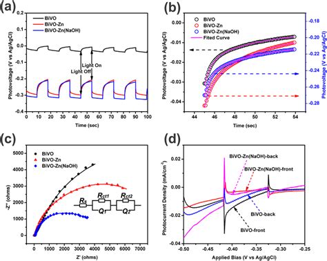 A Plots Of The Open Circuit Potential Versus Time B Fitted Decay