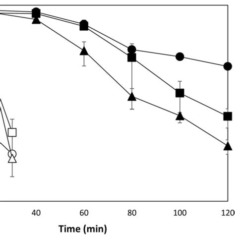 The Relative Survival Of B Cereus Wt Δsigb And Δbc1009 Mutants Upon