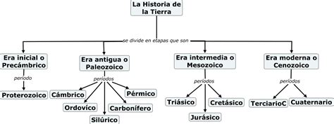 Etapas De La Historia De La Tierra Escuelapedia Recursos Educativosescuelapedia Recursos