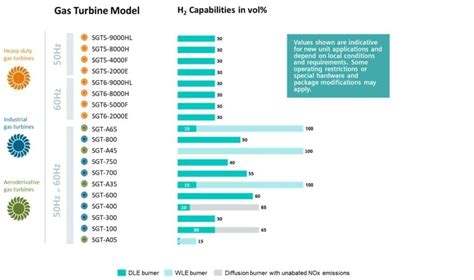 Siemens Roadmap To 100 Hydrogen Gas Turbines