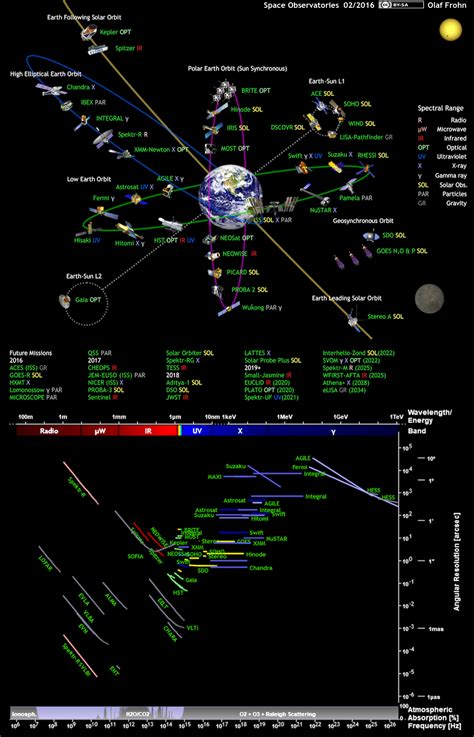 Space. It's... It's...: Space Observatories Update 02/2016