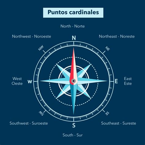 Perdonar Soldadura Deliberadamente Puntos Cardinales En Ingles Rebotar