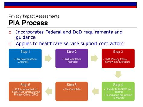 Ppt Privacy Impact Assessments Powerpoint Presentation Free Download