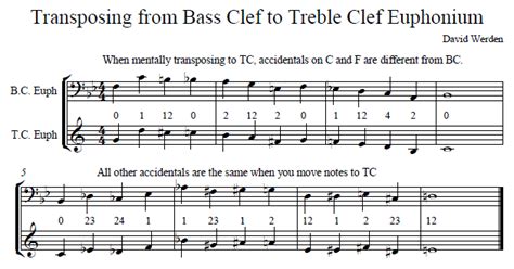 Treble clef practice question (confusion?)