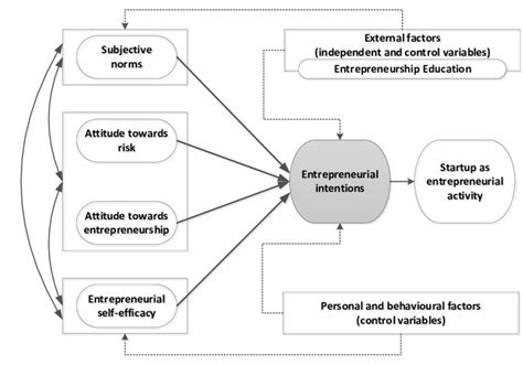 The Extended Theory Of Planned Behaviour By Icek Ajzen Download