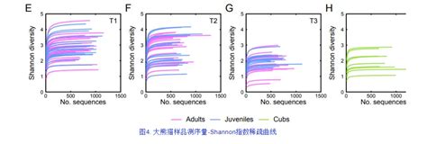 Alpha多样性 Beta多样性 Alpha多样性和beta多样性 Csdn博客