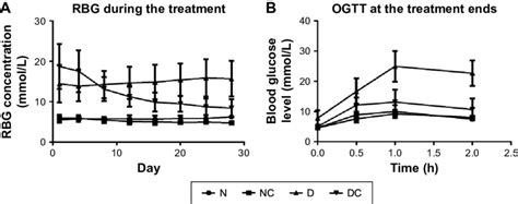 Crphf Reduced Random Blood Glucose And Improved Glucose Tolerance In