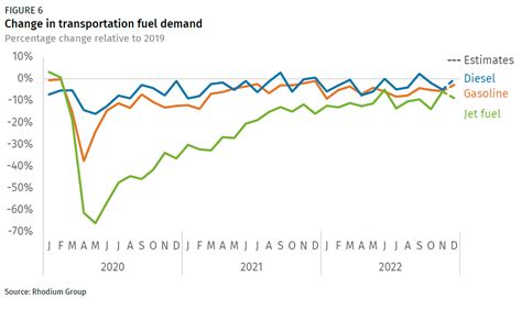 Preliminary US Greenhouse Gas Emissions Estimates For 2022 Rhodium Group