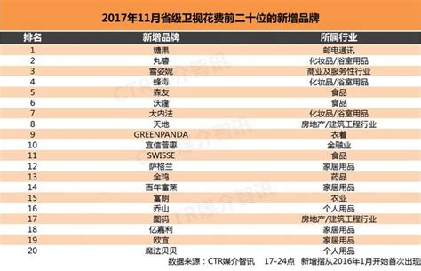 「衛視新品牌」保健品swisse在2017年11月開啟省級衛視投放 每日頭條