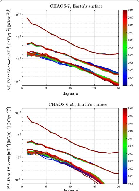 Spherical Harmonic Spectra Of The Time Dependent Mean Square Internal