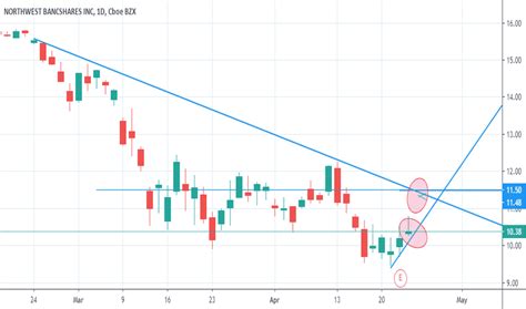 NWBI Stock Price and Chart — NASDAQ:NWBI — TradingView