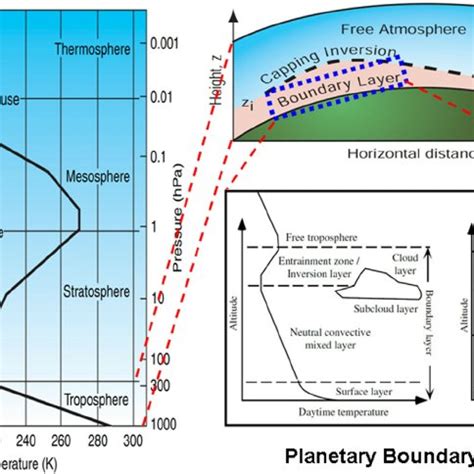 The Large Scale Zonal And Meridian Circulation Of The Atmosphere