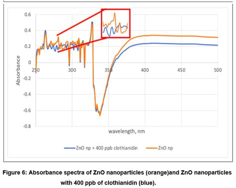 Colorimetric Detection Of Pesticide Residues In Water Using Zinc Oxide