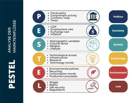 Pestel Analyse Erkl Rung Durchf Hrung Und Praxisbeispiele