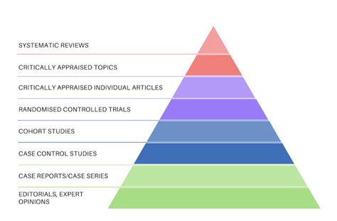 The Difference Between A Systematic Review And A Meta Analysis Covidence