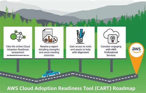 Get Migration Ready With The Aws Cloud Adoption Readiness Tool Aws Public Sector Blog