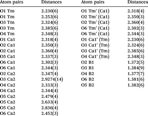 Selected Interatomic Distances Å In Tmcob Download Table