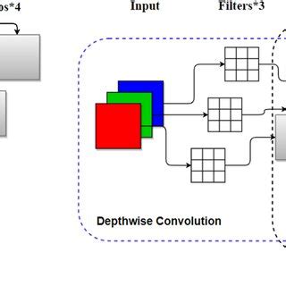 Structure of traditional convolution and depthwise separable... | Download Scientific Diagram