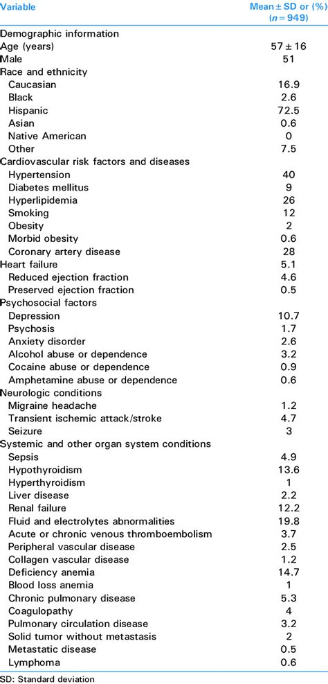 Demographic Clinical And Psychosocial Characteristics Of Patients