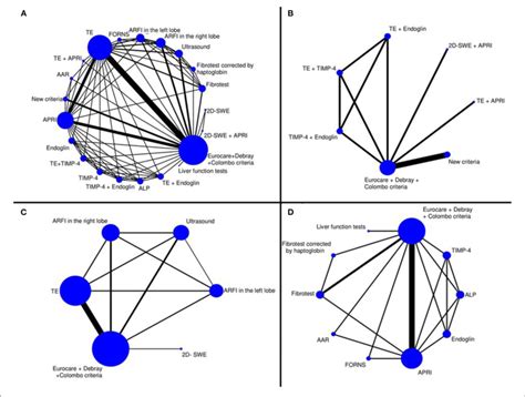 Network Graphs For The Different Diagnostic Modalities To Display