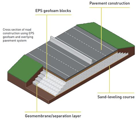 Geofoam And Void Fill Solutions Pacific Northwest Airfoam Eps