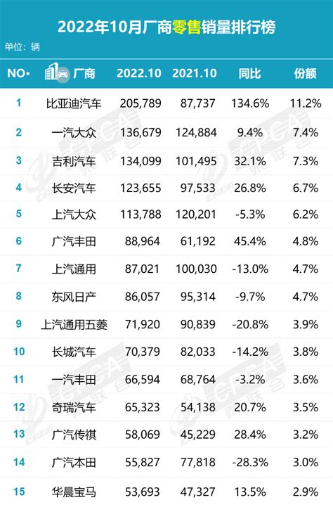 2022年10月汽车销量数据出炉 中国品牌崛起占半壁江山 知乎