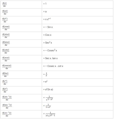 Derivative Formula Sheet