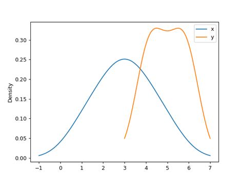 Pandasdataframeplotkde — Pandas 223 Documentation