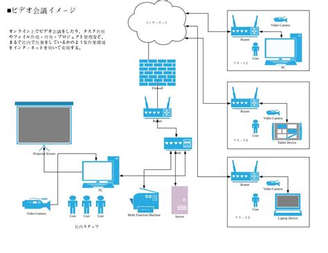 リモートワーク・テレワークを導入する為に必要なこと。必要なツールをご紹介。 Webマーケティング・ホームページ制作・デザイン制作