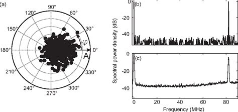 Figure From Experimental Investigations On Nonlinear Dynamics In