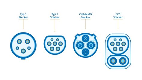 E Auto Steckertypen Typ Typ Chademo Und Ccs Stecker Go E
