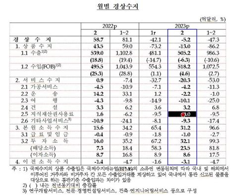 2월 경상수지 52억달러 두달 연속 적자내달 상품·여행수지 개선