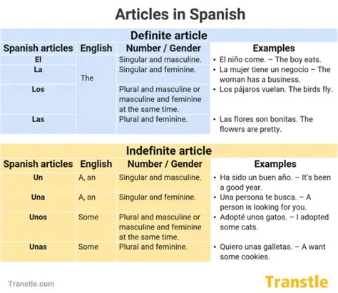 Articles In Spanish Guide Grammar Examples Exercises