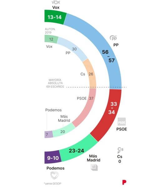 Pp I Vox Sumen Majoria Absoluta A Madrid I Cs Desapareix Segons Una