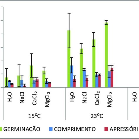 Temperatura Umidade Vegetea - Efeito de temperatura e umidade relativa na germinação, no comprimento ...