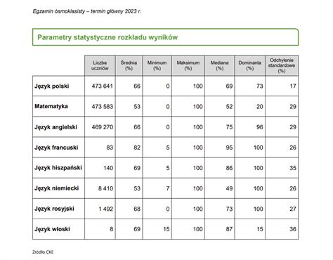 Wyniki EGZAMINU ÓSMOKLASISTY 2024 CKE oficjalne rezultaty