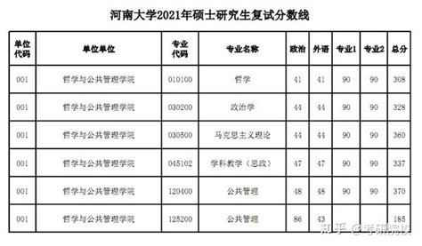 2023考研河南大学报考条件、专业目录、分数线、报录比等考研院校信息汇总 99 知乎