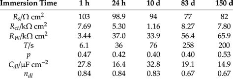 Electrochemical Impedance Spectroscopy Eis Fitting Parameters For F3