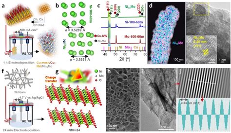 Xafs Analyses Of The Inverse Charge Transfer In Ni Mo And Nmh