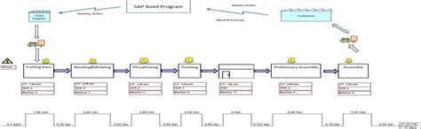 Current State Value Stream Mapping Download Scientific Diagram