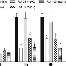 Effects Of The Rose Oxide RO Treatment On Complete Freund S Adjuvant