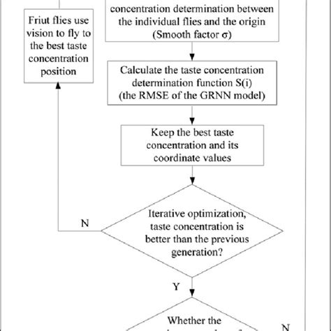 Foa Grnn Flow Chart Foa Fruit Fly Optimization Algorithm Grnn Download Scientific Diagram