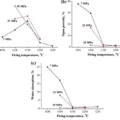 Effect Of Firing Temperature And Pressure On Apparent Density A Open