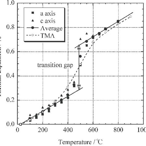 Thermal Expansion Curves Of Ba Sr Hexacelsian Calculated From