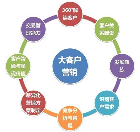 如何策划和开展精准的大客户营销？ 知乎