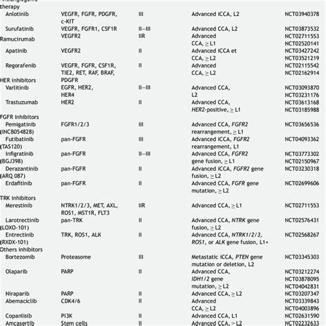 Ongoing Phase II Or III Trials Evaluating Targeted Therapies In Biliary