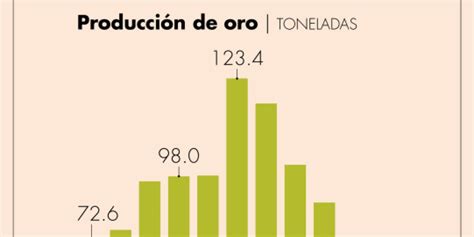 Exportaciones Mexicanas De Oro Y Plata Toman Un Respiro Pese A La Pandemia