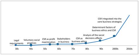 Administrative Sciences Free Full Text Where Does CSR Come From And