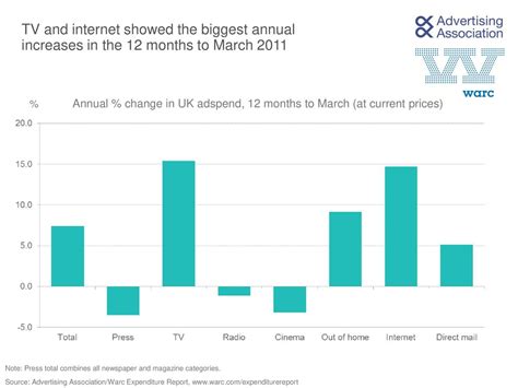 The Advertising Associationwarc Expenditure Report Ppt Download