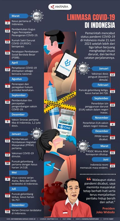Lini Masa Covid Di Indonesia Antara News
